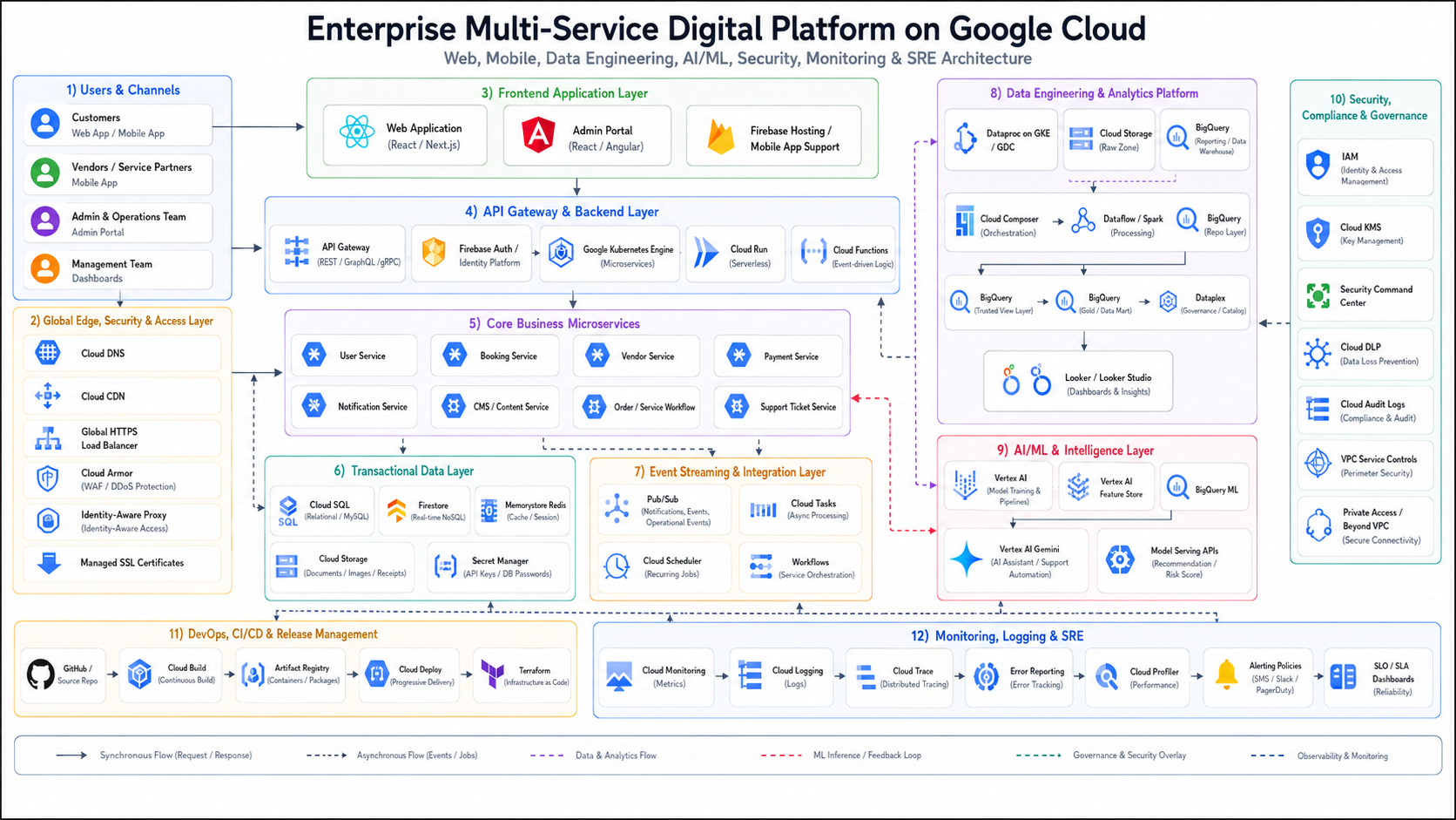 Enterprise Digital Platform on Google Cloud: Scalable Enterprise Application Development with AI, Data Engineering, and Cloud Infrastructure